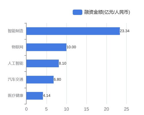 資本涌動(dòng)，科技企業(yè)再掀投融資熱潮